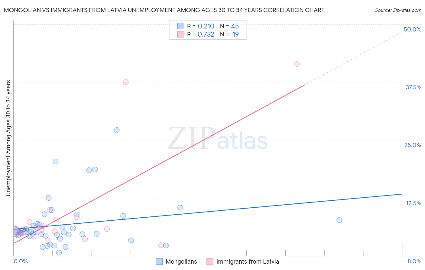 Mongolian vs Immigrants from Latvia Unemployment Among Ages 30 to 34 years