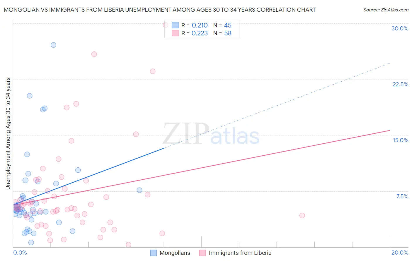 Mongolian vs Immigrants from Liberia Unemployment Among Ages 30 to 34 years