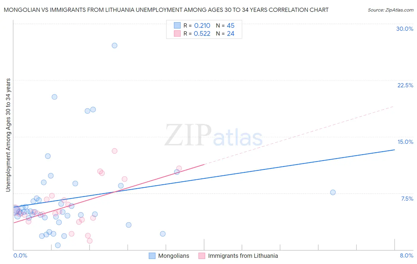Mongolian vs Immigrants from Lithuania Unemployment Among Ages 30 to 34 years