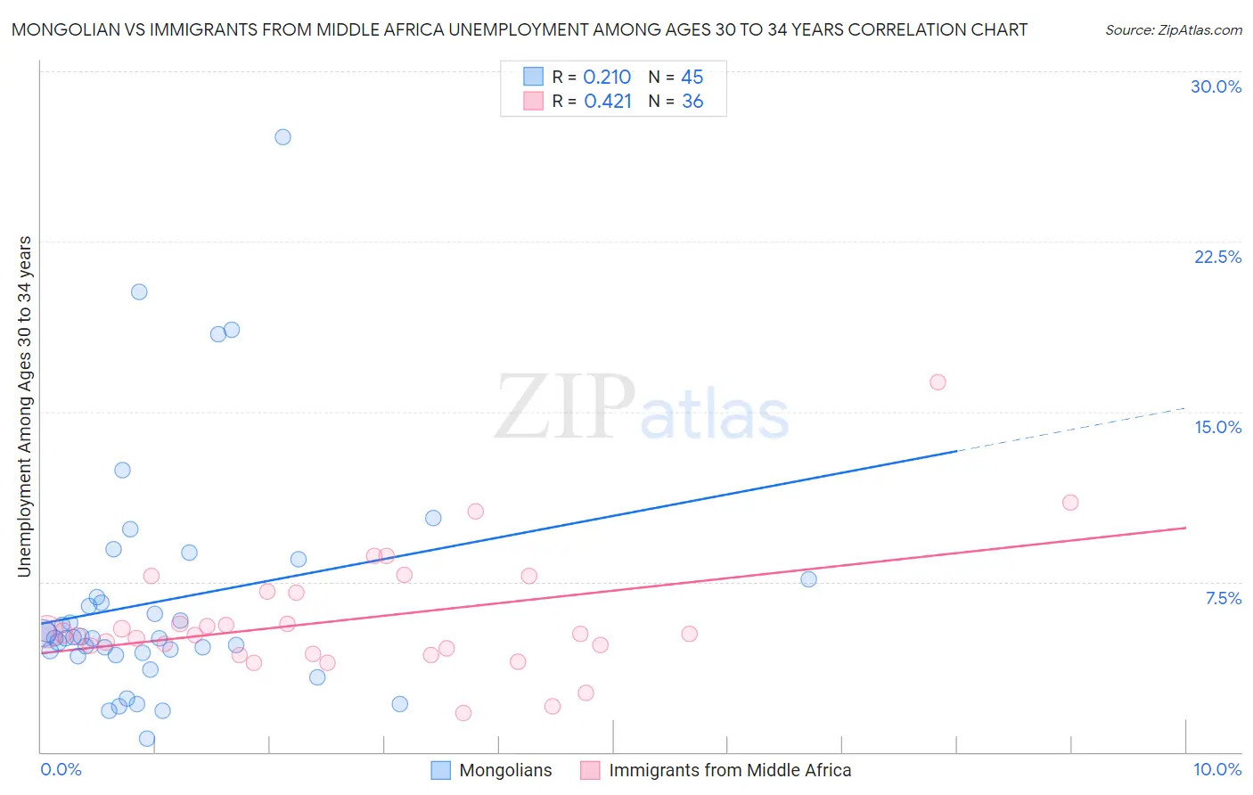 Mongolian vs Immigrants from Middle Africa Unemployment Among Ages 30 to 34 years