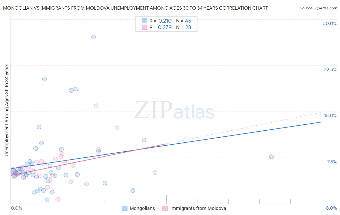 Mongolian vs Immigrants from Moldova Unemployment Among Ages 30 to 34 years