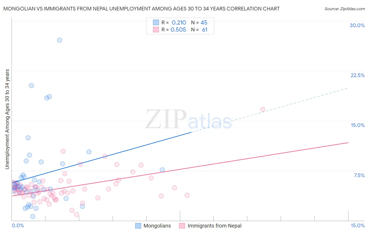 Mongolian vs Immigrants from Nepal Unemployment Among Ages 30 to 34 years