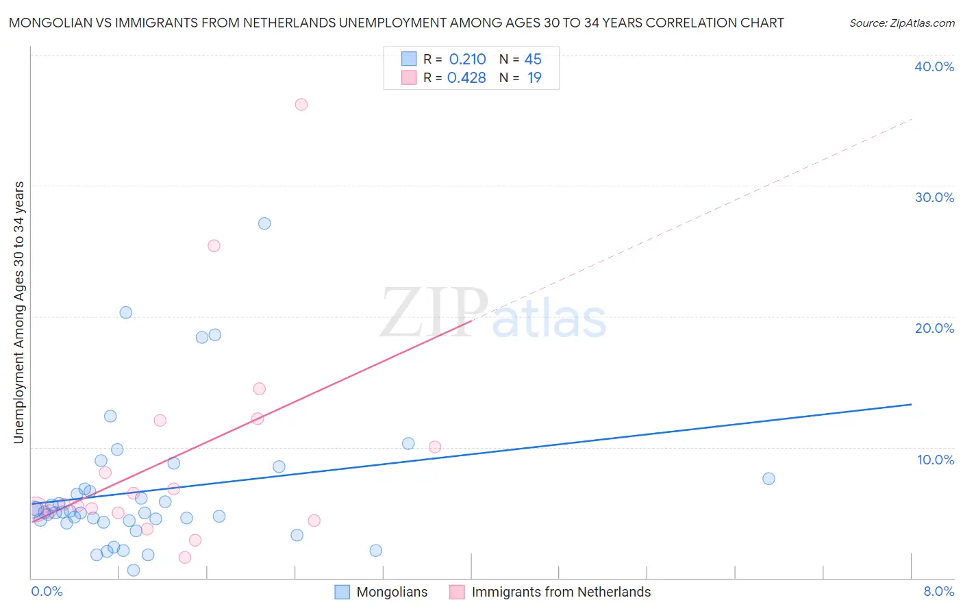 Mongolian vs Immigrants from Netherlands Unemployment Among Ages 30 to 34 years