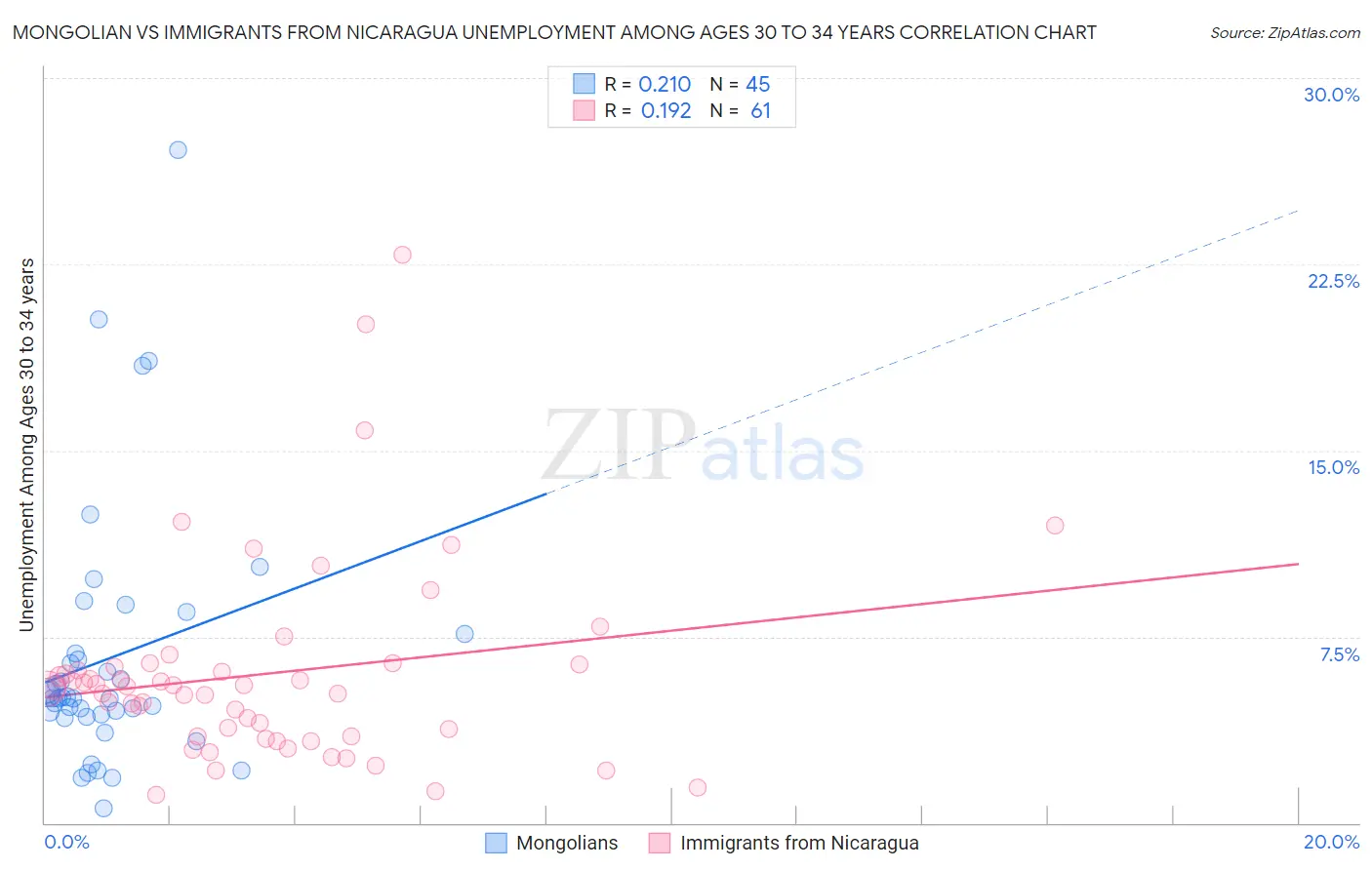 Mongolian vs Immigrants from Nicaragua Unemployment Among Ages 30 to 34 years