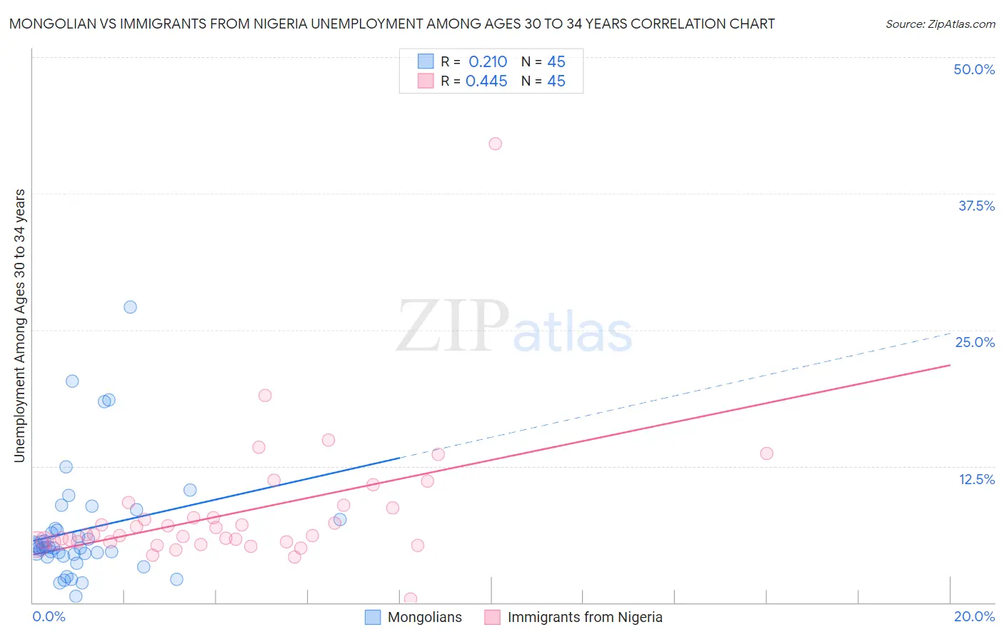 Mongolian vs Immigrants from Nigeria Unemployment Among Ages 30 to 34 years