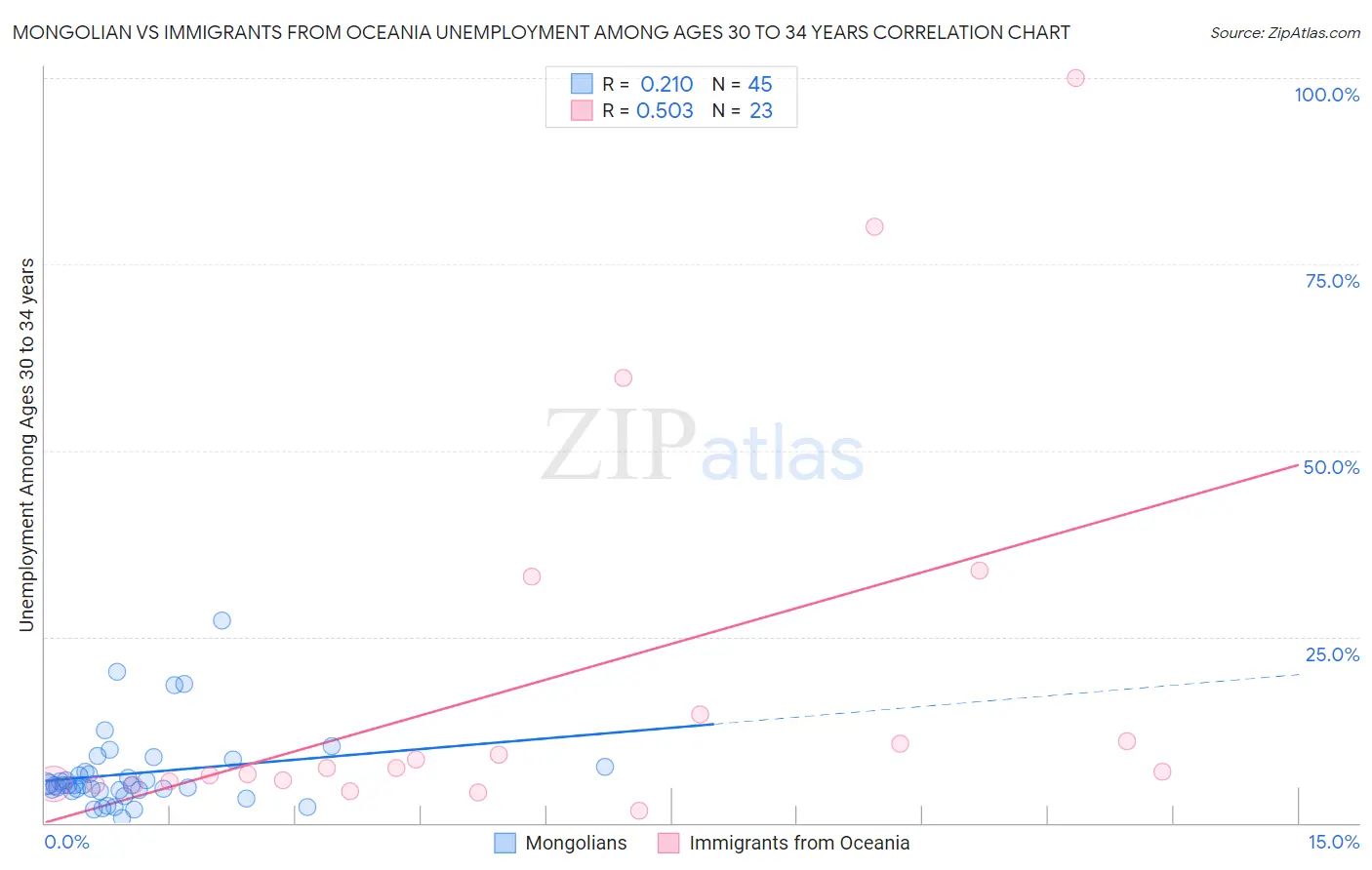 Mongolian vs Immigrants from Oceania Unemployment Among Ages 30 to 34 years