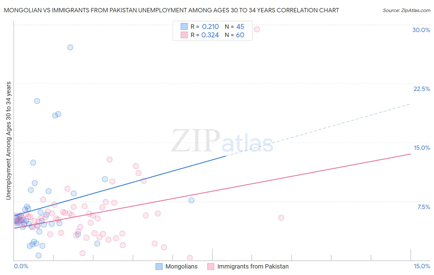 Mongolian vs Immigrants from Pakistan Unemployment Among Ages 30 to 34 years