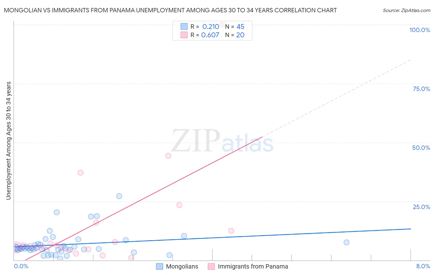 Mongolian vs Immigrants from Panama Unemployment Among Ages 30 to 34 years