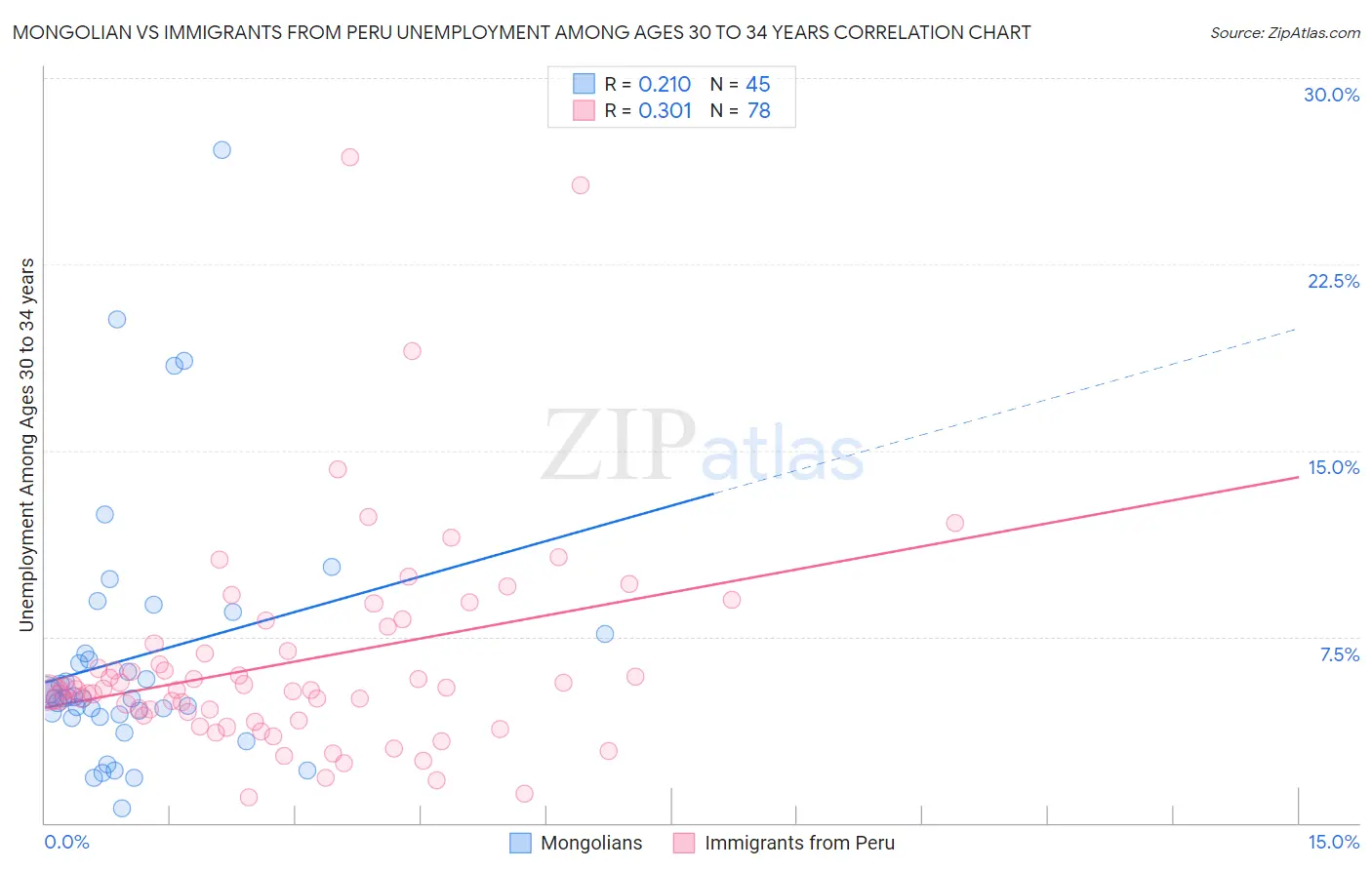 Mongolian vs Immigrants from Peru Unemployment Among Ages 30 to 34 years