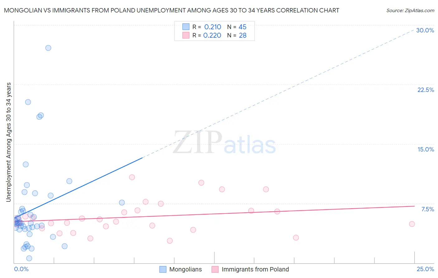 Mongolian vs Immigrants from Poland Unemployment Among Ages 30 to 34 years
