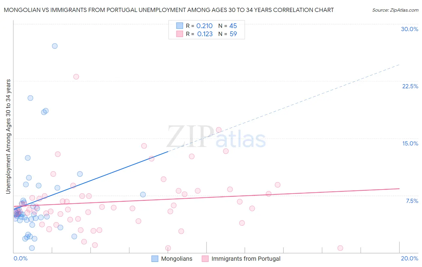 Mongolian vs Immigrants from Portugal Unemployment Among Ages 30 to 34 years