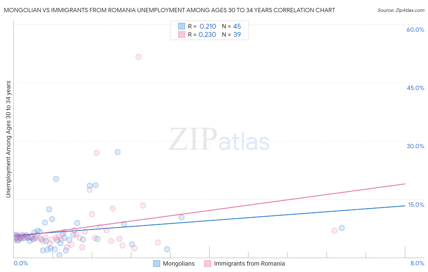 Mongolian vs Immigrants from Romania Unemployment Among Ages 30 to 34 years