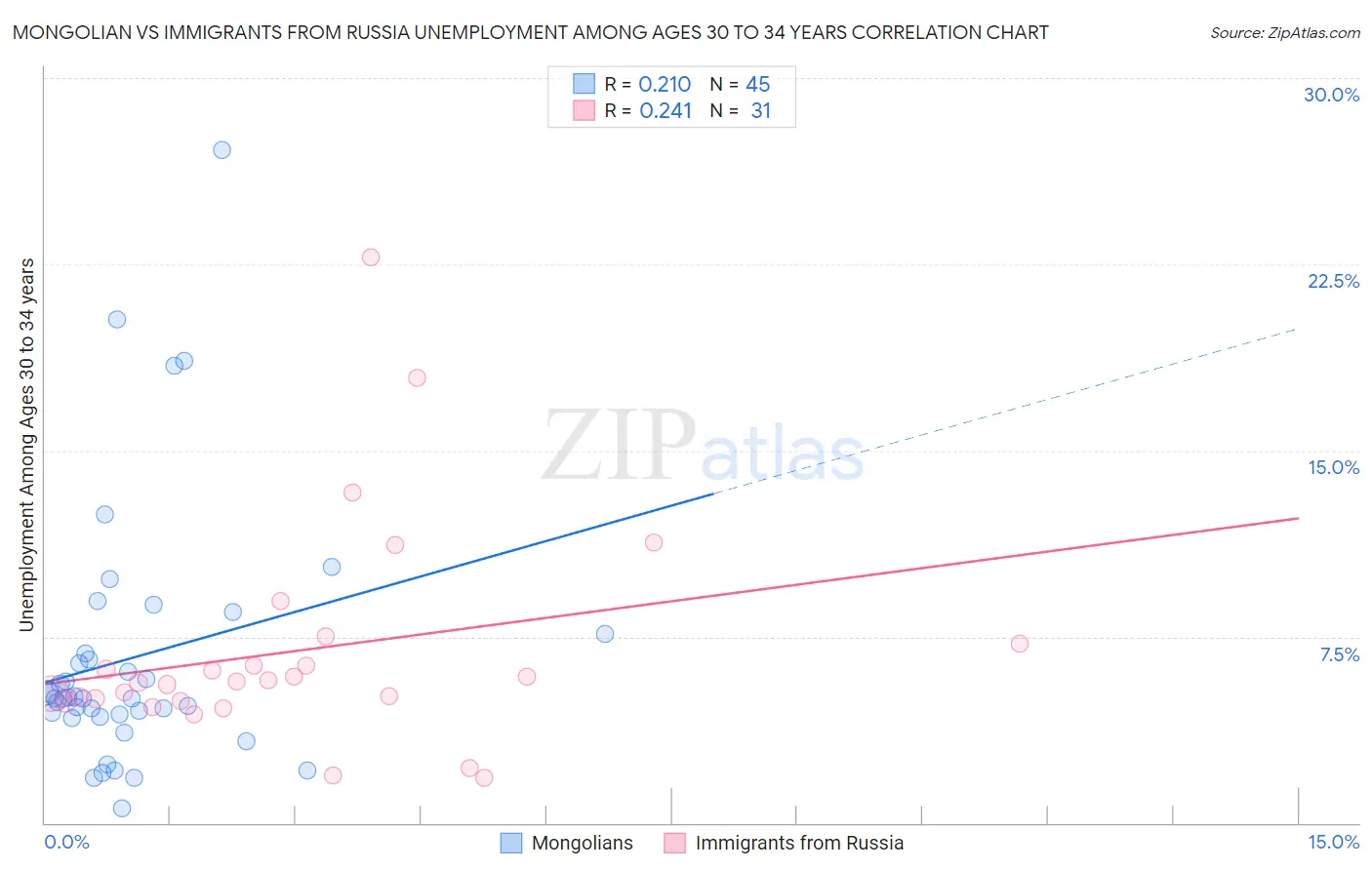 Mongolian vs Immigrants from Russia Unemployment Among Ages 30 to 34 years