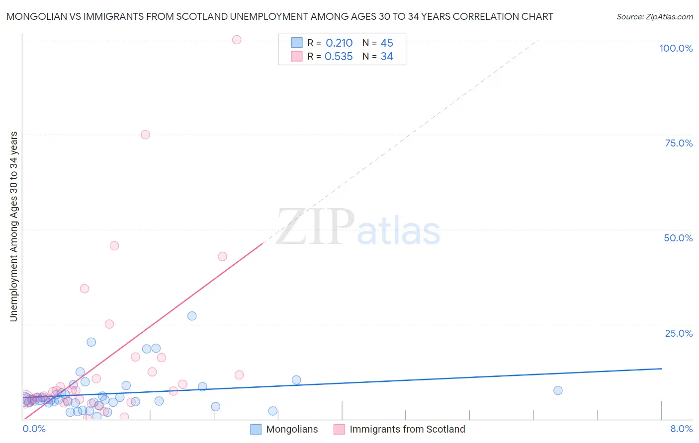 Mongolian vs Immigrants from Scotland Unemployment Among Ages 30 to 34 years