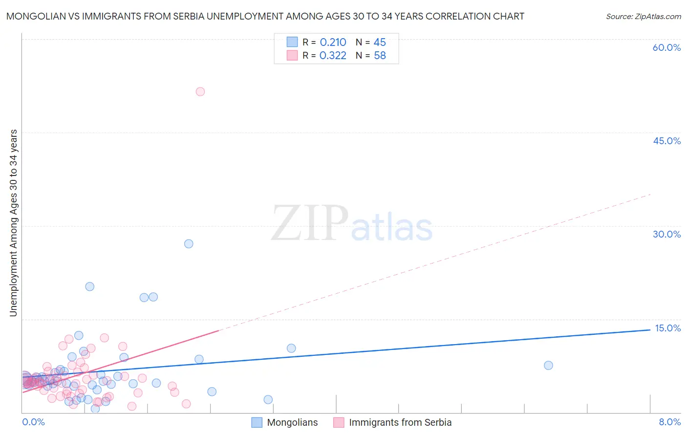 Mongolian vs Immigrants from Serbia Unemployment Among Ages 30 to 34 years