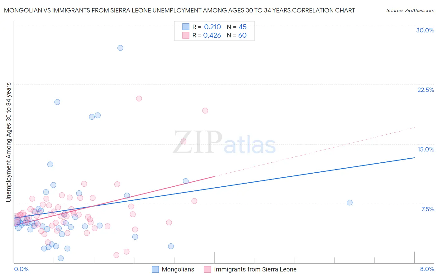 Mongolian vs Immigrants from Sierra Leone Unemployment Among Ages 30 to 34 years