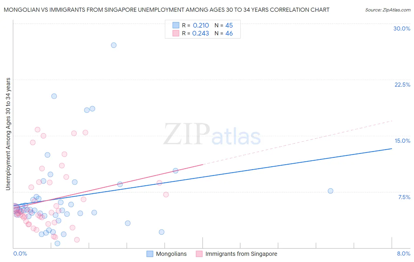 Mongolian vs Immigrants from Singapore Unemployment Among Ages 30 to 34 years