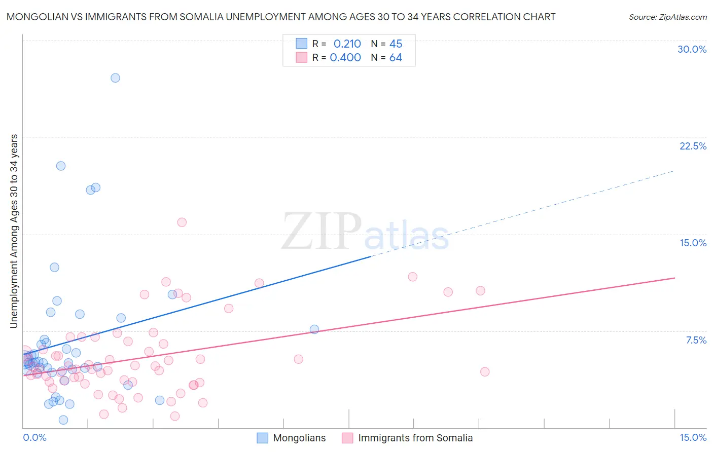 Mongolian vs Immigrants from Somalia Unemployment Among Ages 30 to 34 years