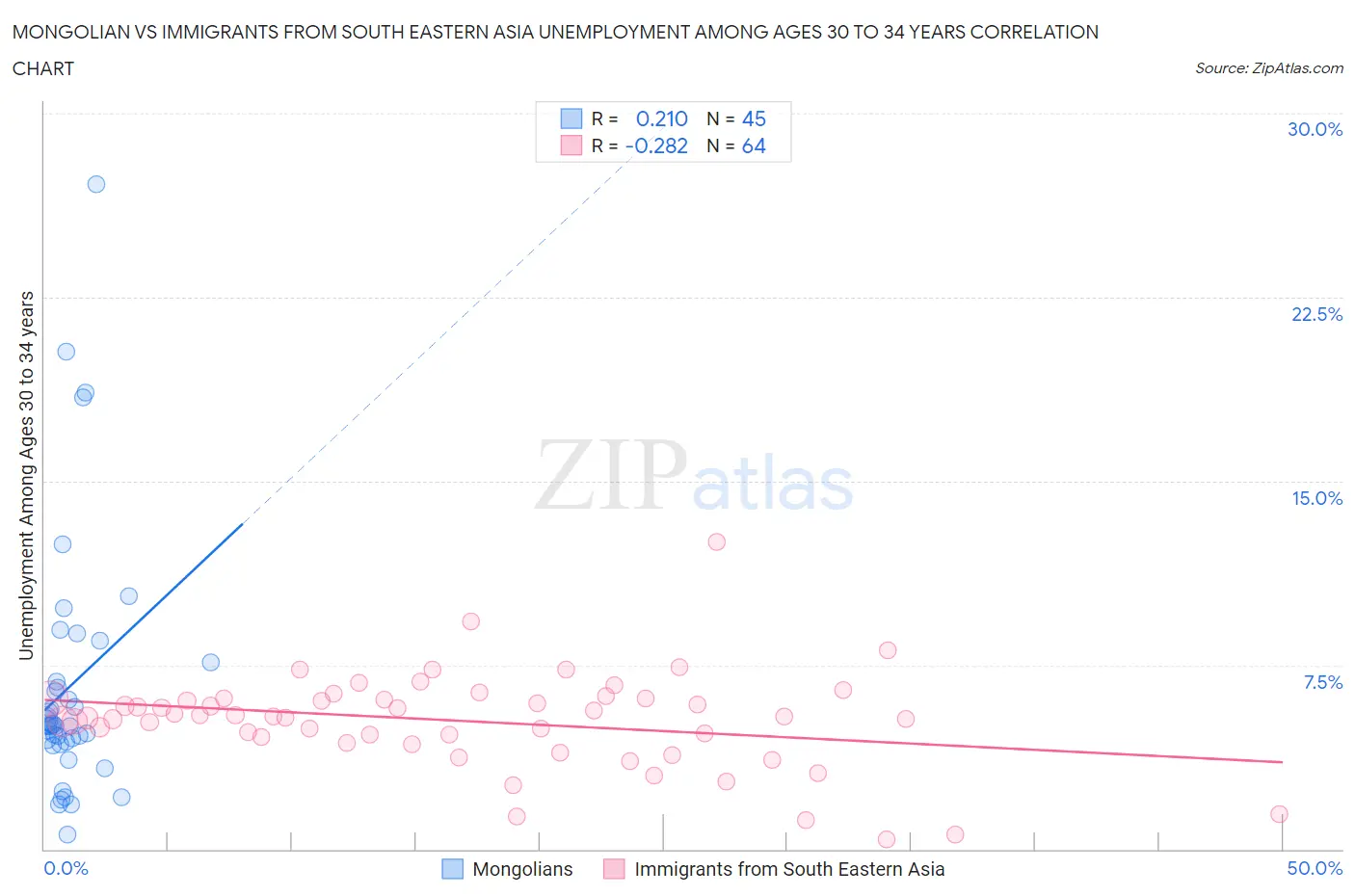 Mongolian vs Immigrants from South Eastern Asia Unemployment Among Ages 30 to 34 years