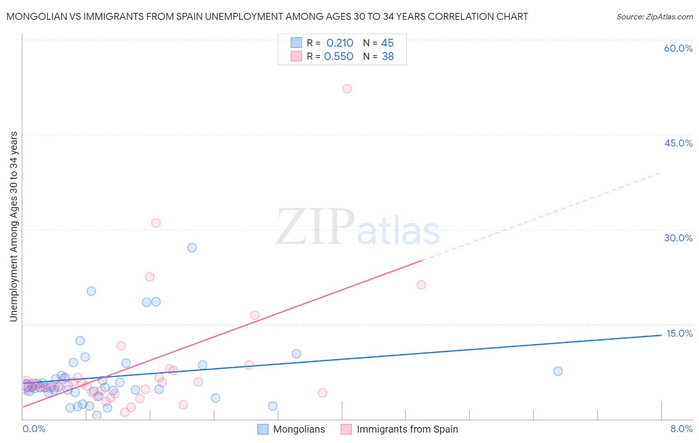 Mongolian vs Immigrants from Spain Unemployment Among Ages 30 to 34 years