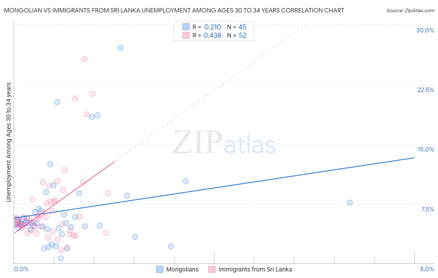 Mongolian vs Immigrants from Sri Lanka Unemployment Among Ages 30 to 34 years