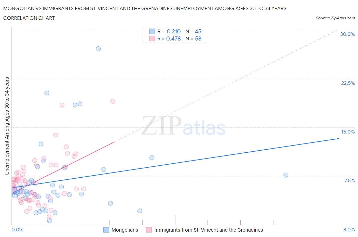 Mongolian vs Immigrants from St. Vincent and the Grenadines Unemployment Among Ages 30 to 34 years