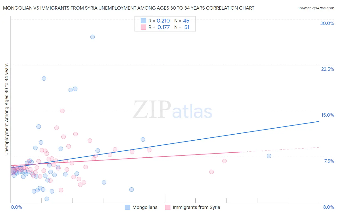 Mongolian vs Immigrants from Syria Unemployment Among Ages 30 to 34 years