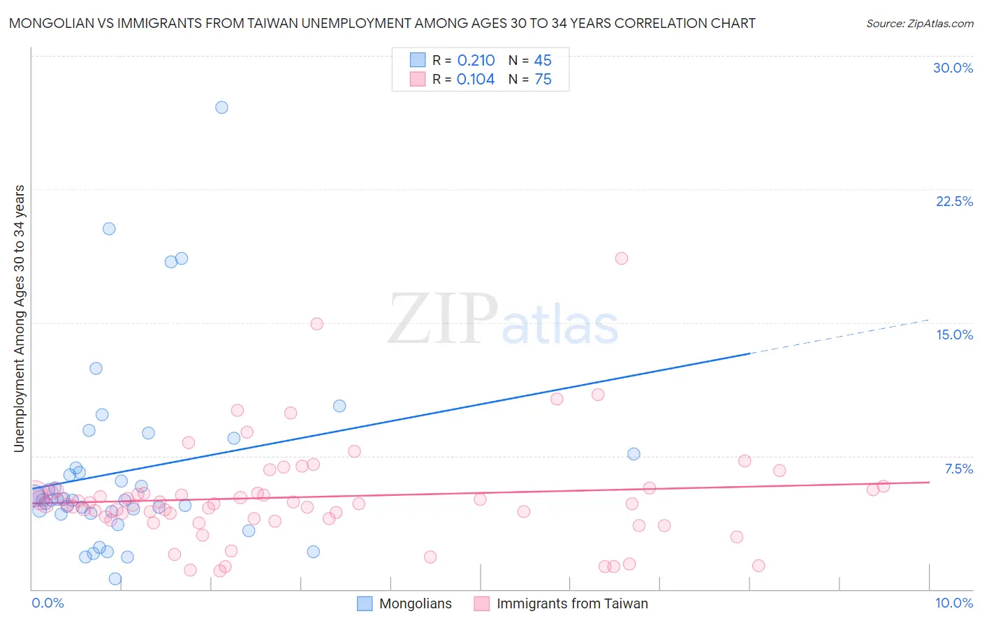 Mongolian vs Immigrants from Taiwan Unemployment Among Ages 30 to 34 years