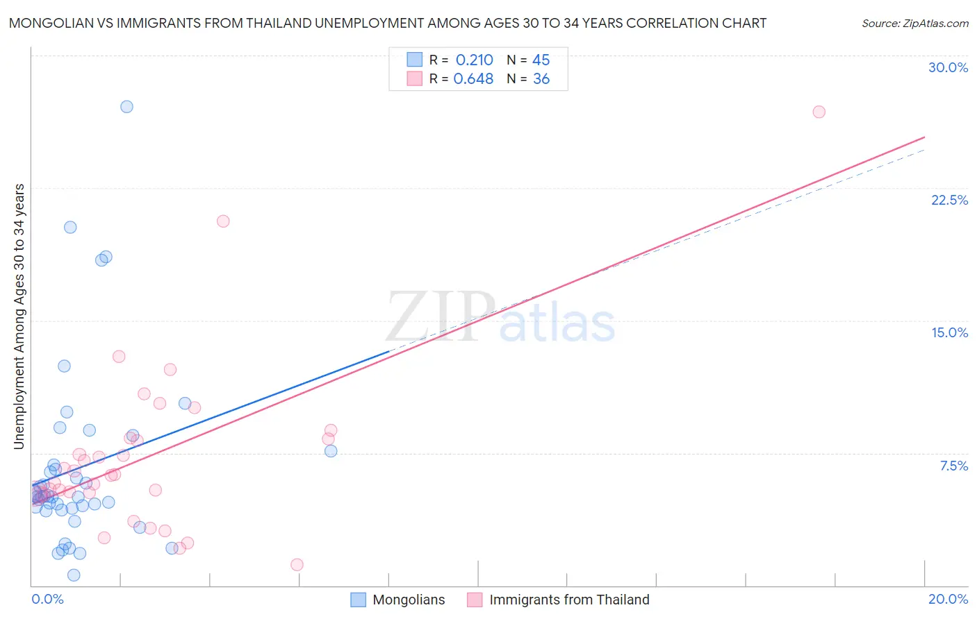 Mongolian vs Immigrants from Thailand Unemployment Among Ages 30 to 34 years