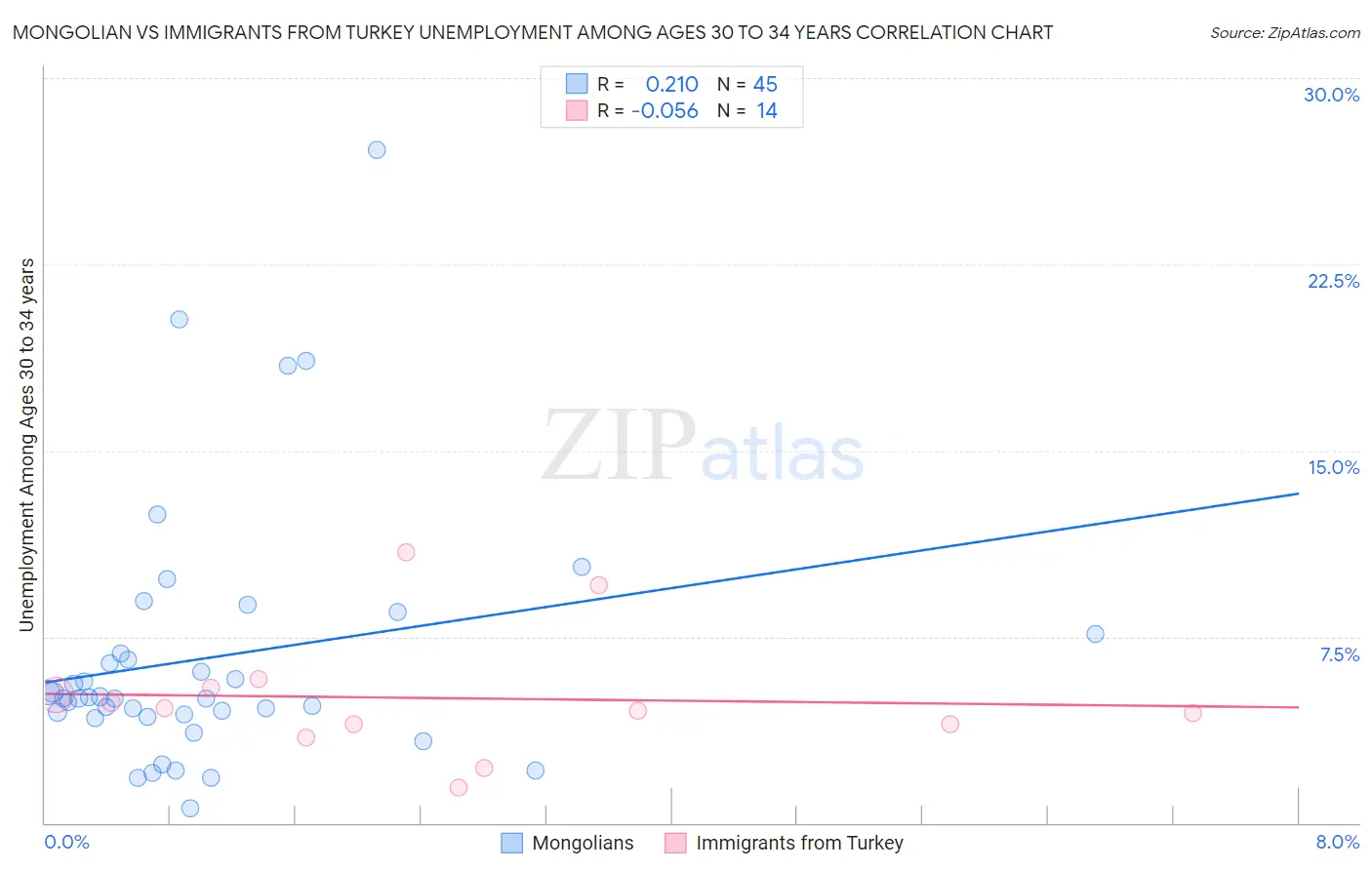 Mongolian vs Immigrants from Turkey Unemployment Among Ages 30 to 34 years