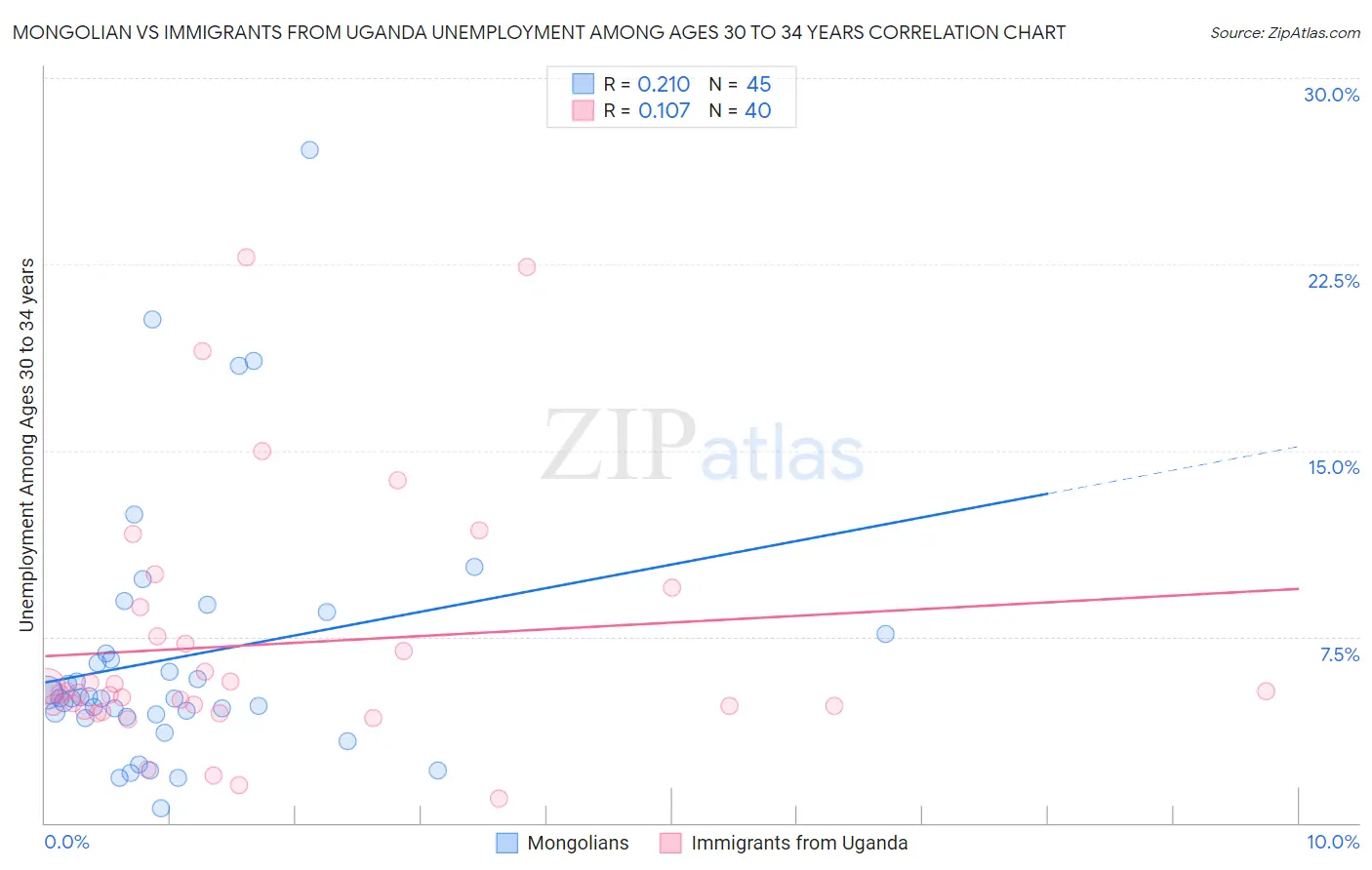 Mongolian vs Immigrants from Uganda Unemployment Among Ages 30 to 34 years