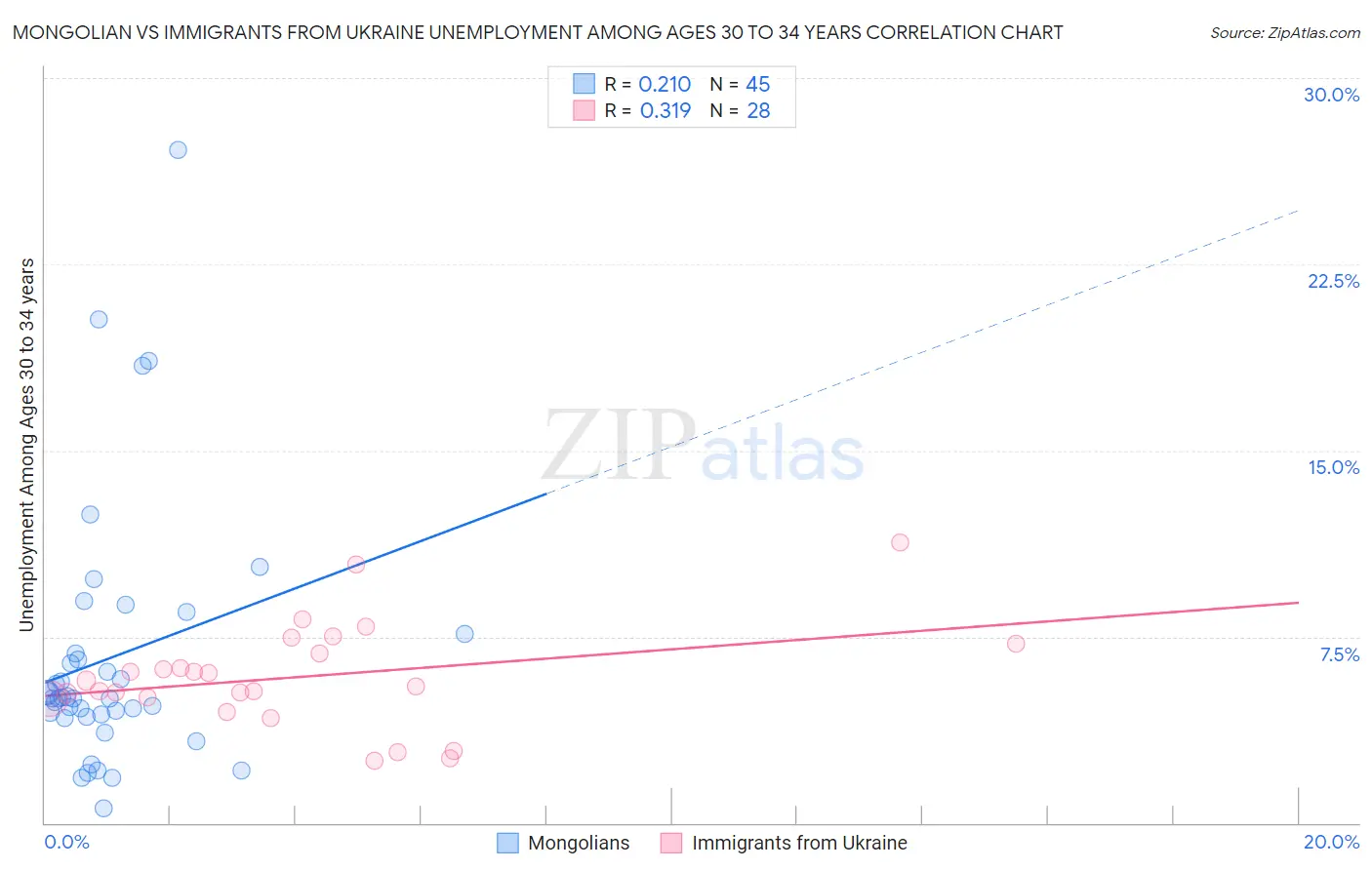 Mongolian vs Immigrants from Ukraine Unemployment Among Ages 30 to 34 years