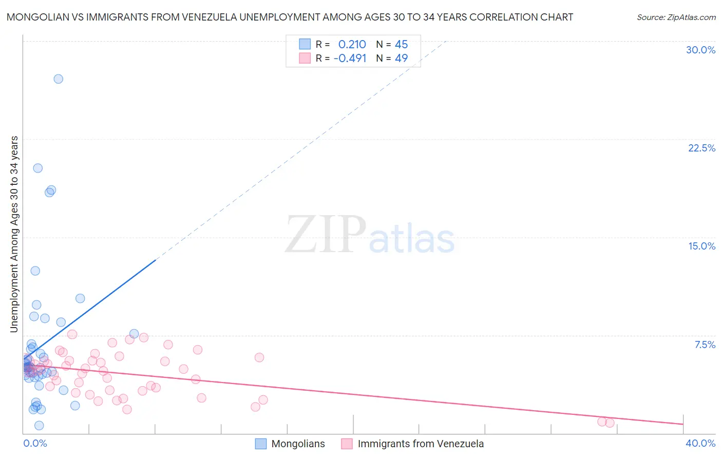 Mongolian vs Immigrants from Venezuela Unemployment Among Ages 30 to 34 years