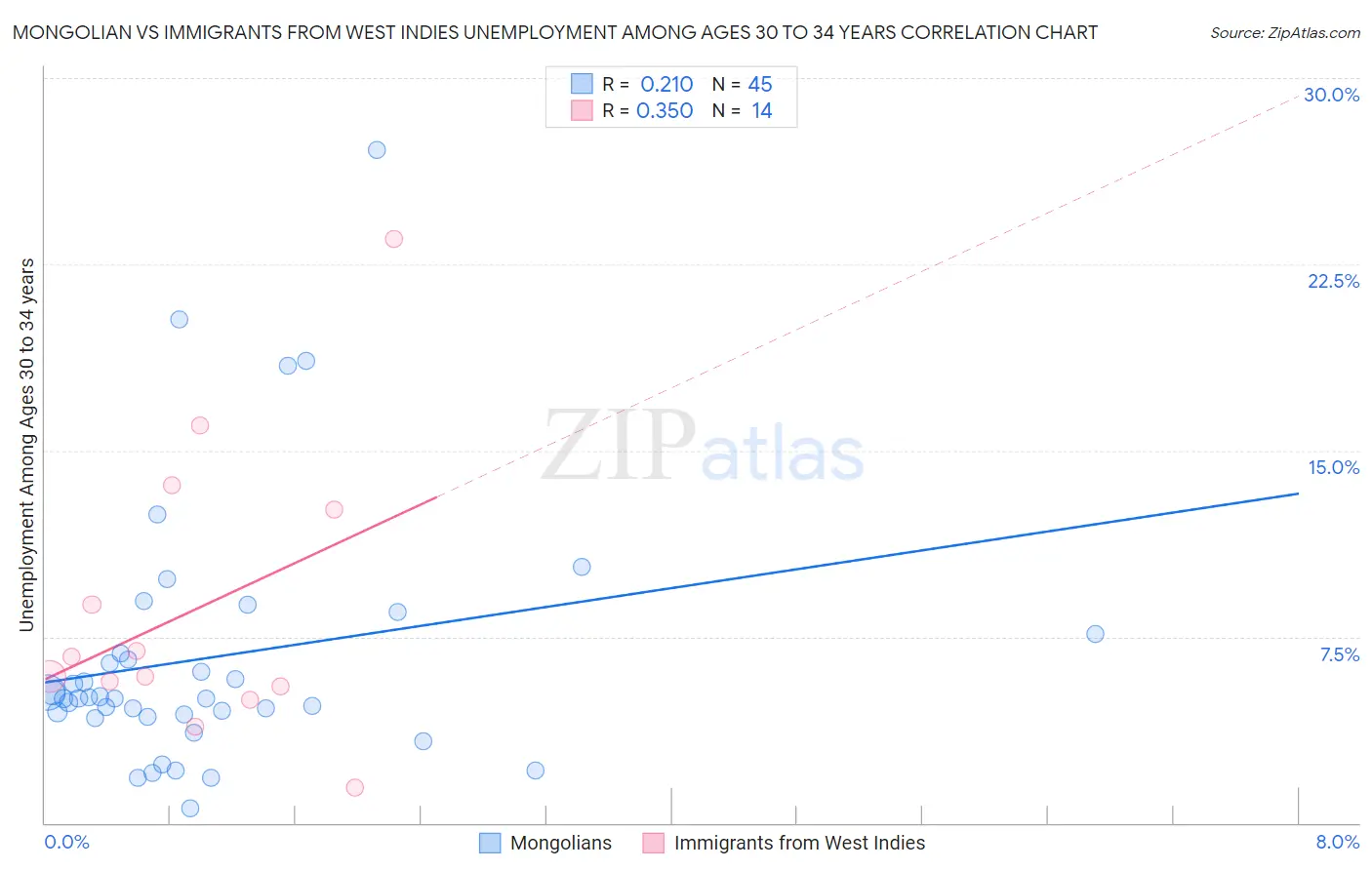 Mongolian vs Immigrants from West Indies Unemployment Among Ages 30 to 34 years