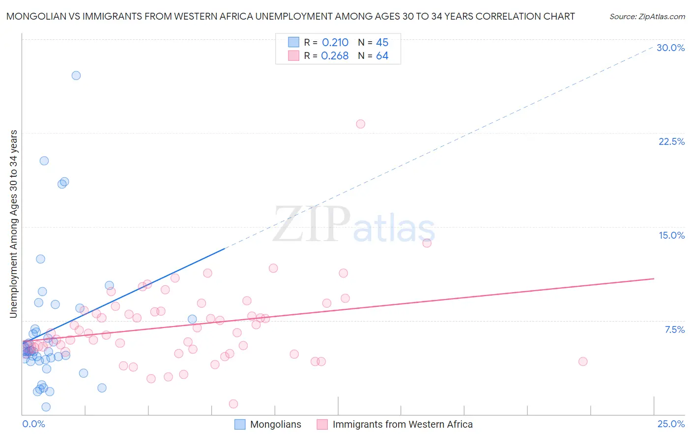 Mongolian vs Immigrants from Western Africa Unemployment Among Ages 30 to 34 years