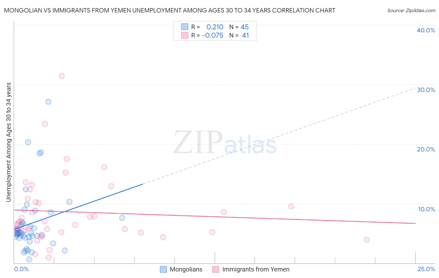 Mongolian vs Immigrants from Yemen Unemployment Among Ages 30 to 34 years