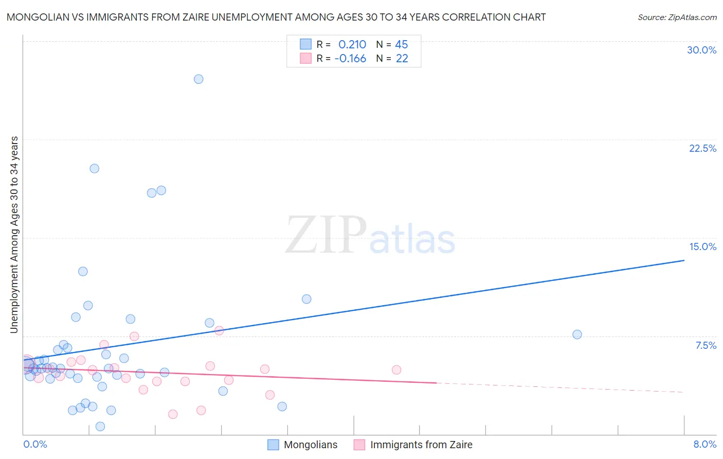 Mongolian vs Immigrants from Zaire Unemployment Among Ages 30 to 34 years