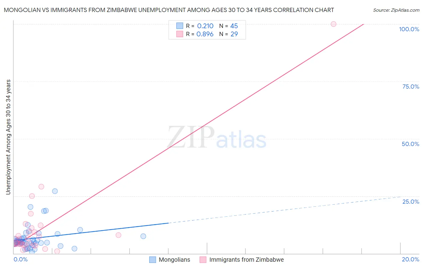 Mongolian vs Immigrants from Zimbabwe Unemployment Among Ages 30 to 34 years