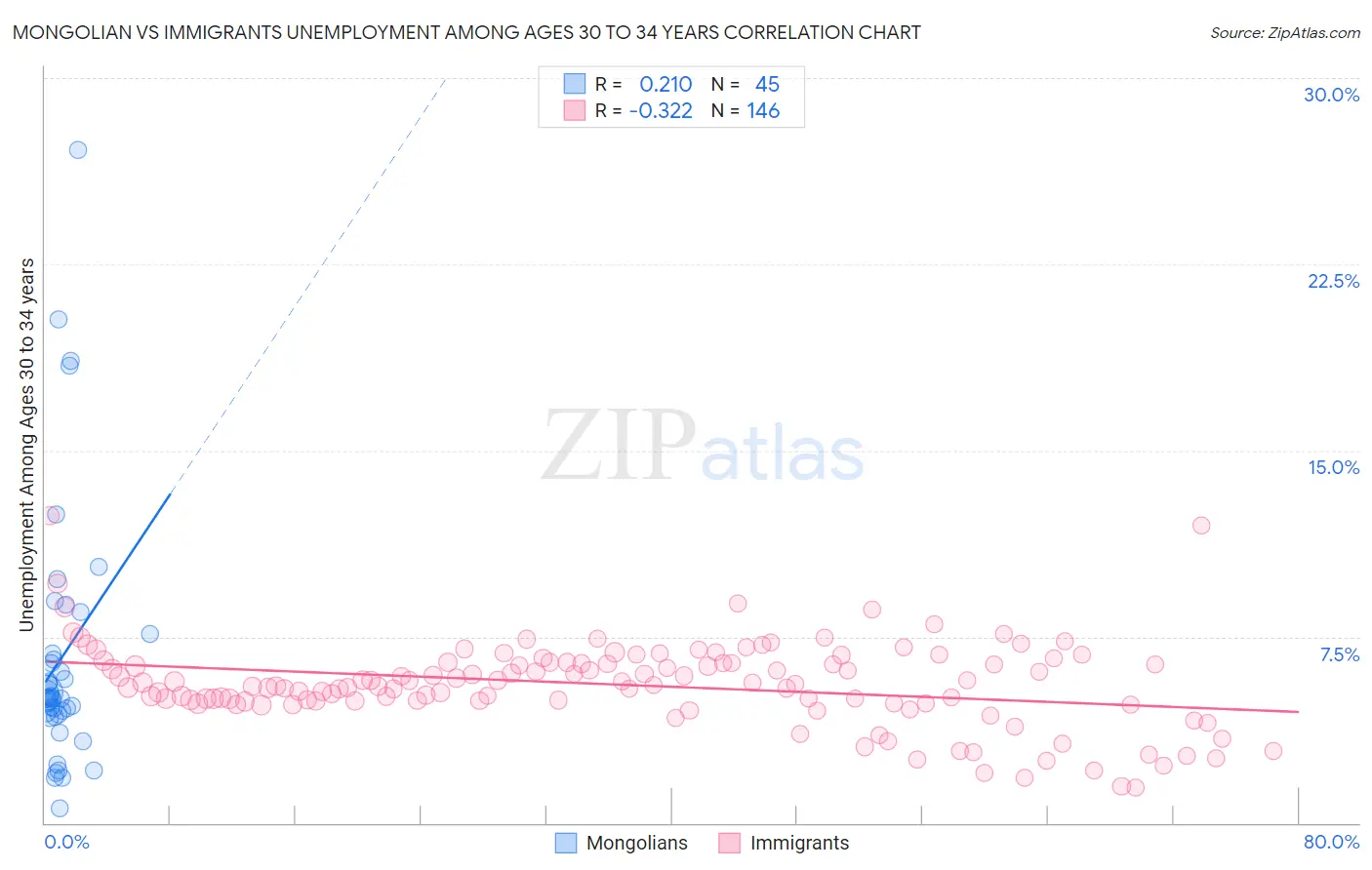 Mongolian vs Immigrants Unemployment Among Ages 30 to 34 years