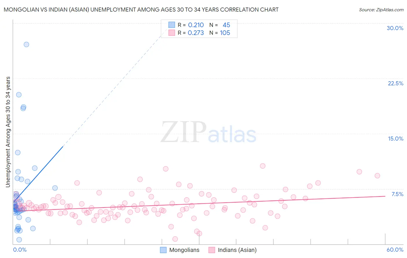 Mongolian vs Indian (Asian) Unemployment Among Ages 30 to 34 years