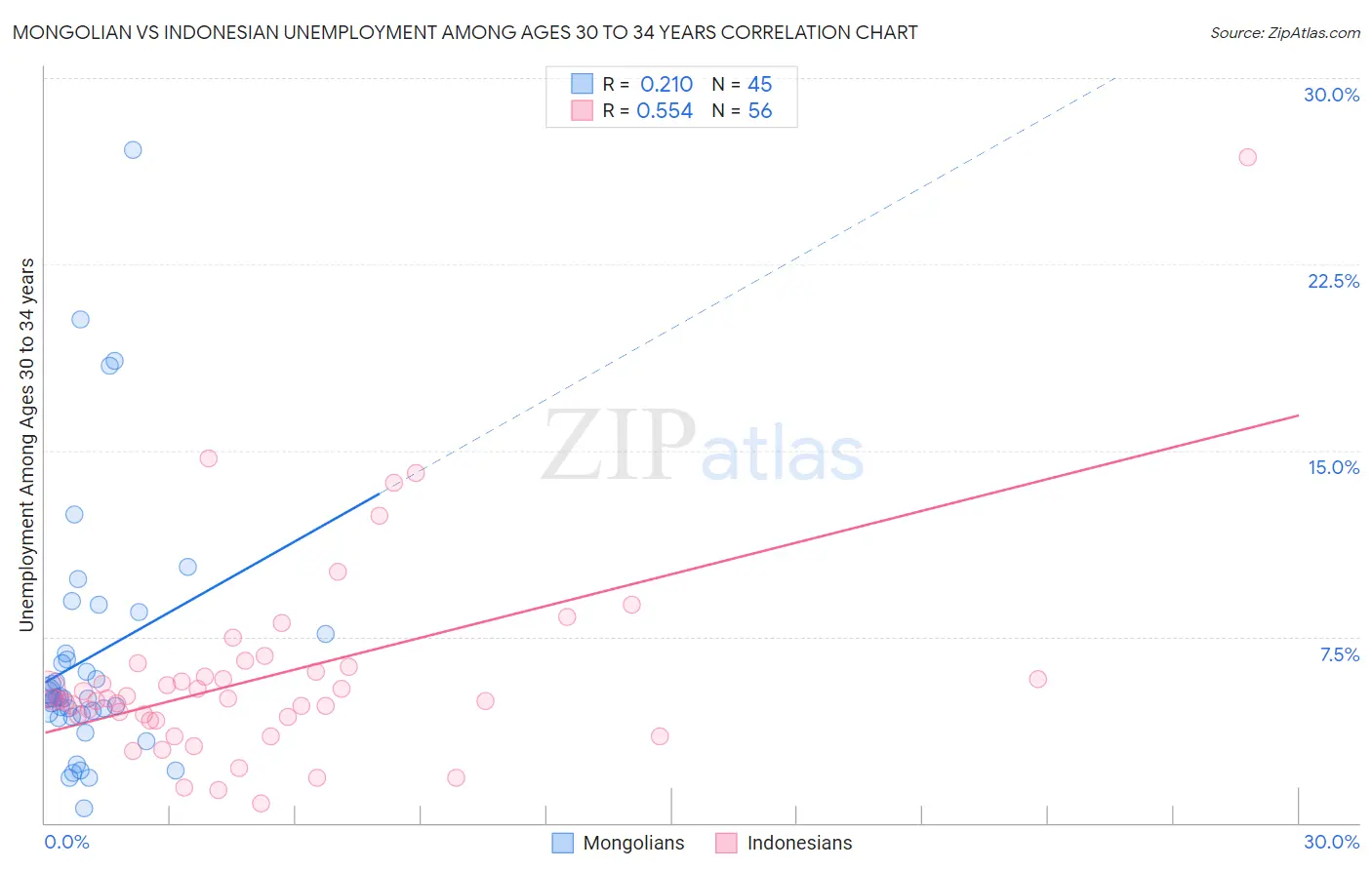 Mongolian vs Indonesian Unemployment Among Ages 30 to 34 years