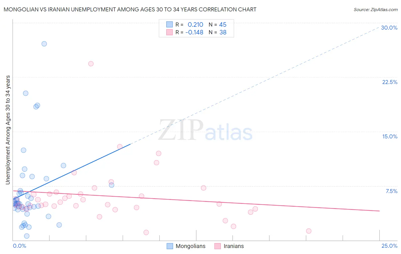 Mongolian vs Iranian Unemployment Among Ages 30 to 34 years