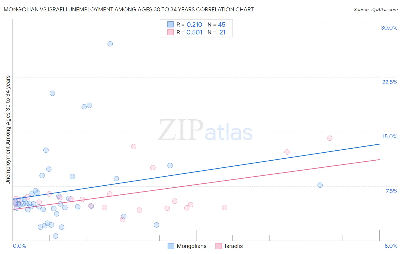 Mongolian vs Israeli Unemployment Among Ages 30 to 34 years