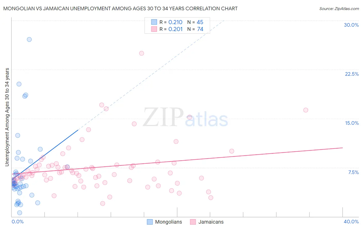 Mongolian vs Jamaican Unemployment Among Ages 30 to 34 years