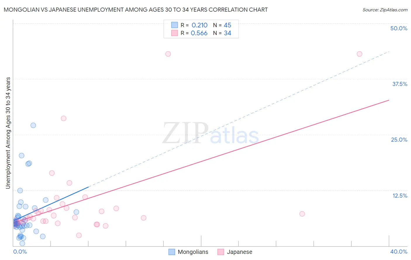 Mongolian vs Japanese Unemployment Among Ages 30 to 34 years