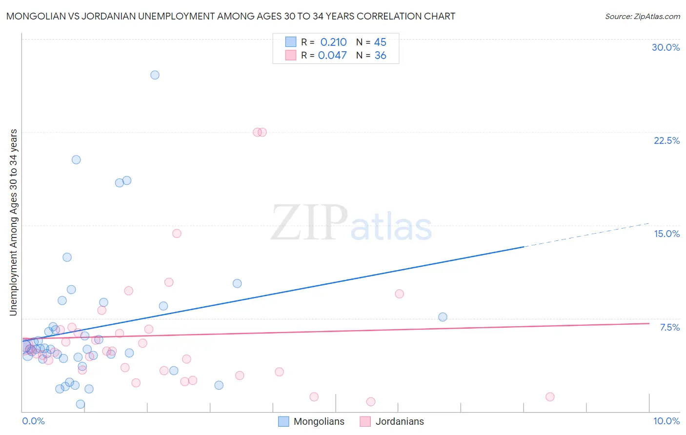 Mongolian vs Jordanian Unemployment Among Ages 30 to 34 years