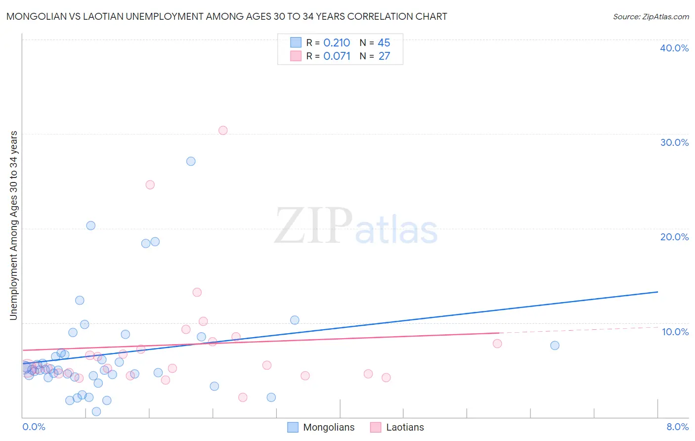 Mongolian vs Laotian Unemployment Among Ages 30 to 34 years