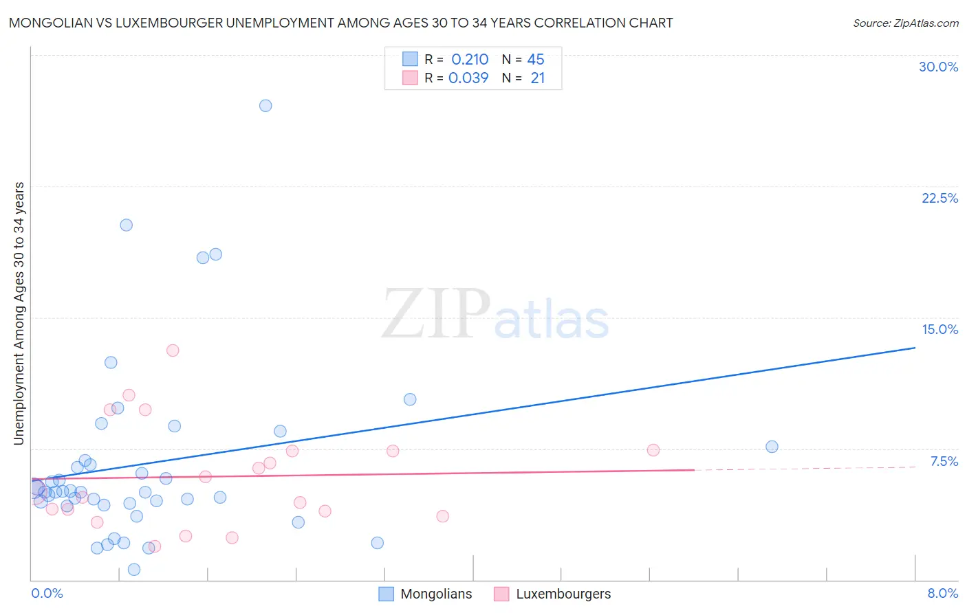 Mongolian vs Luxembourger Unemployment Among Ages 30 to 34 years