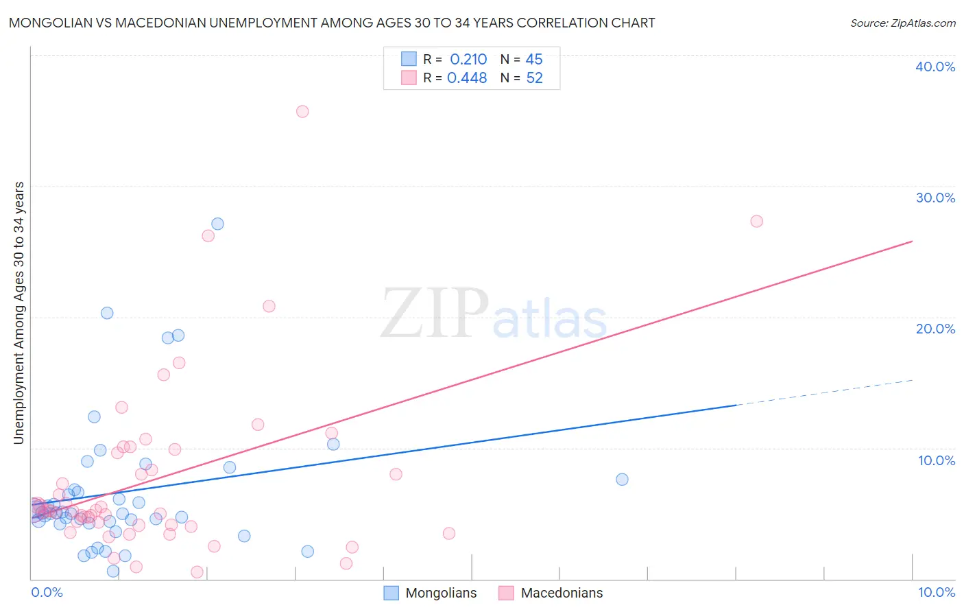 Mongolian vs Macedonian Unemployment Among Ages 30 to 34 years