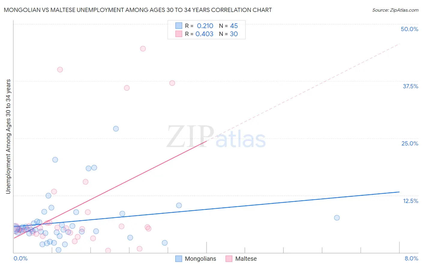 Mongolian vs Maltese Unemployment Among Ages 30 to 34 years